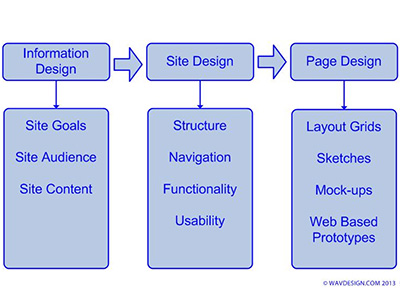Image of the design phases for wavdesign